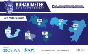 Press Release by CDD West Africa: The 2019 Buharimeter Survey